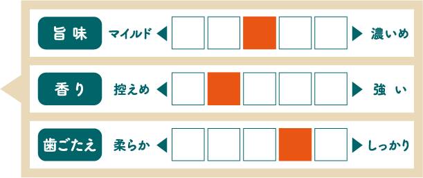 旨味：普通、香り：控えめ、歯ごたえ：しっかり