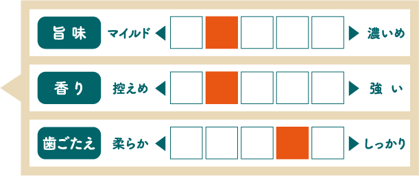 旨味：マイルド、香り：控えめ、歯ごたえ：しっかり