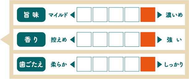 旨味：濃いめ、香り：強い、歯ごたえ：しっかり