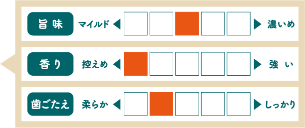 旨味：普通、香り：控えめ、歯ごたえ：柔らか