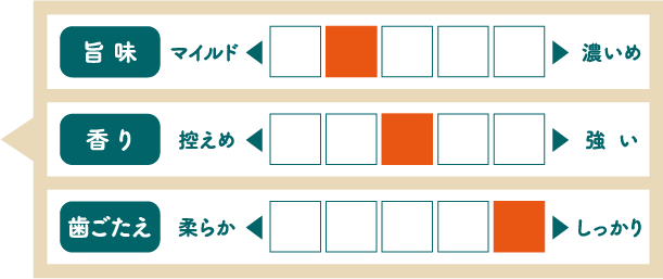 旨味：普通、香り：控えめ、歯ごたえ：柔らか