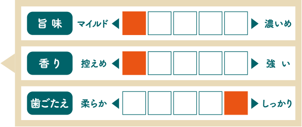 旨味：マイルド、香り：控えめ、歯ごたえ：しっかり