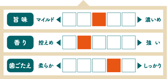 旨味：普通、香り：控えめ、歯ごたえ：しっかり
