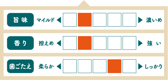 旨味：マイルド、香り：控えめ、歯ごたえ：しっかり