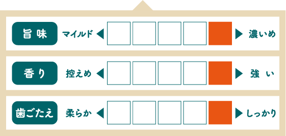 旨味：濃いめ、香り：強い、歯ごたえ：しっかり