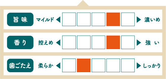旨味：普通、香り：控えめ、歯ごたえ：柔らか