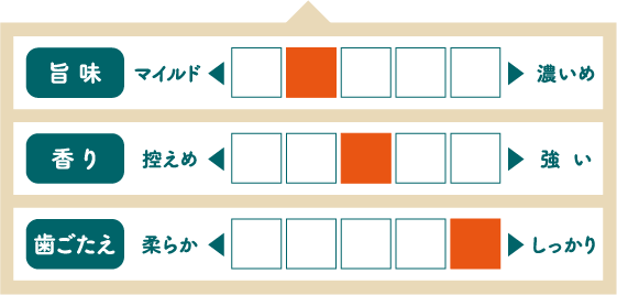 旨味：普通、香り：控えめ、歯ごたえ：柔らか